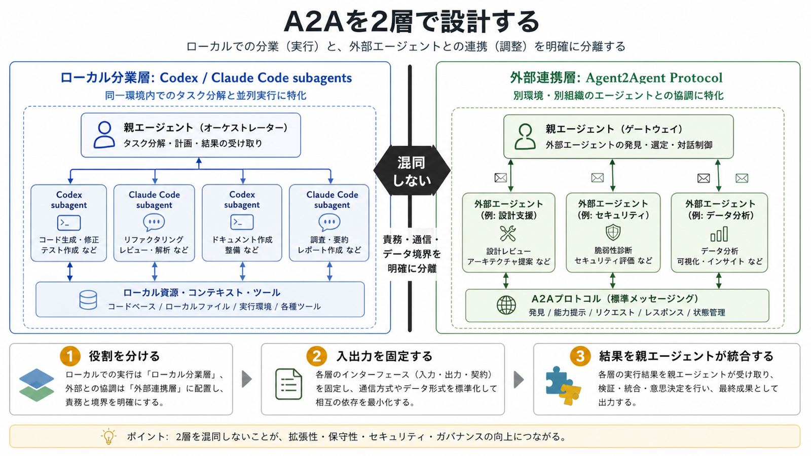 A2Aを二層で設計する概念図