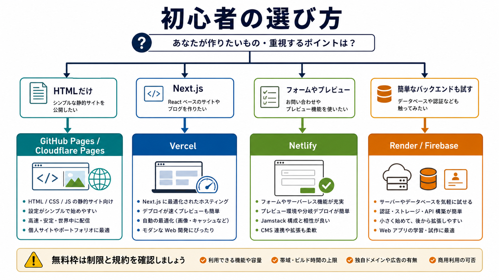 無料Web公開サービスの選び方フローチャート