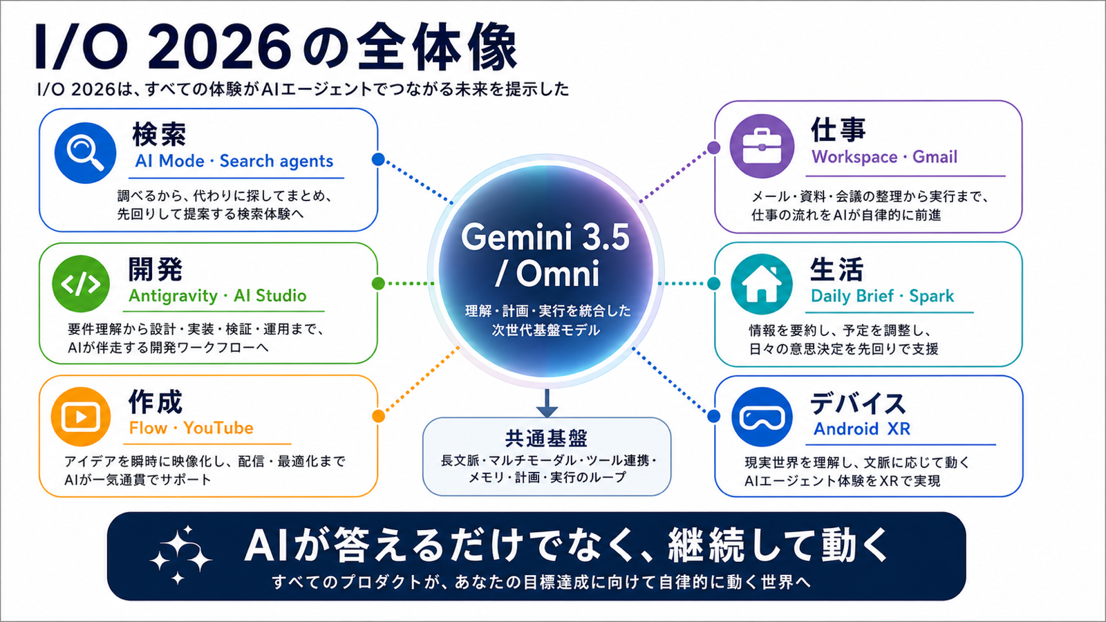 Google I/O 2026の全体像インフォグラフィック